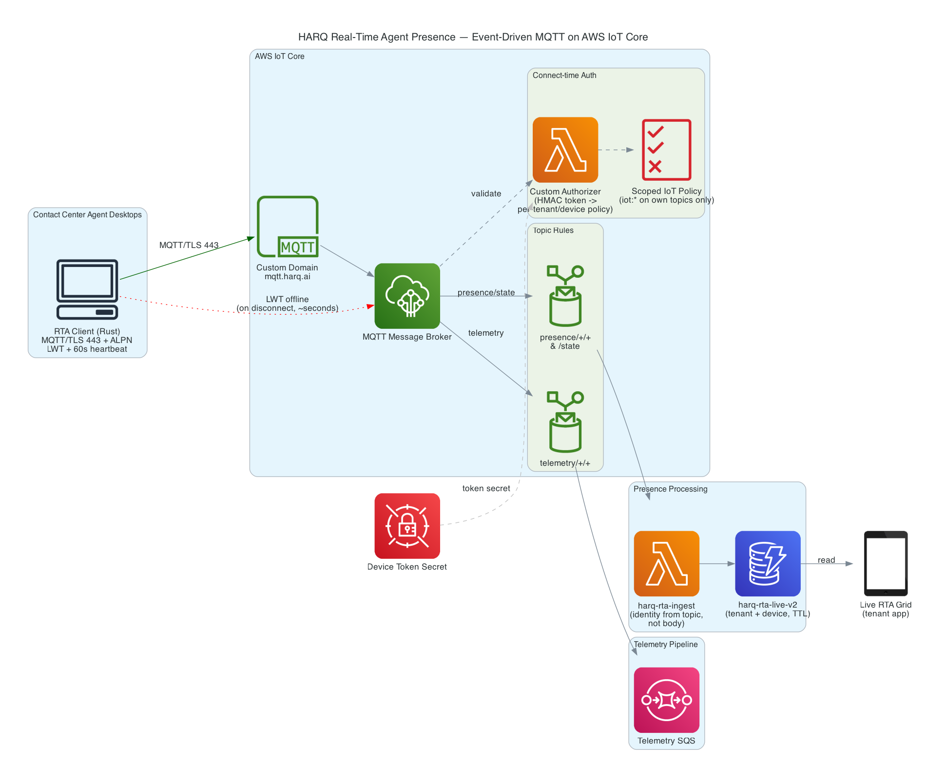 Real-time agent presence architecture on AWS IoT Core